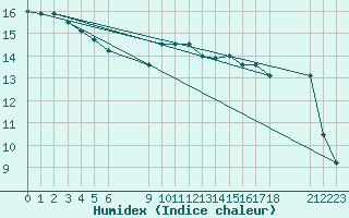 Courbe de l'humidex pour Remich (Lu)