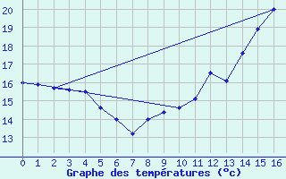 Courbe de tempratures pour Segonzac (16)