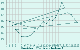 Courbe de l'humidex pour Bridel (Lu)