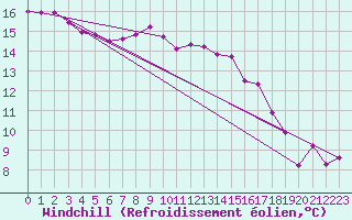 Courbe du refroidissement olien pour Ploumanac