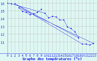 Courbe de tempratures pour Ploumanac