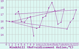 Courbe du refroidissement olien pour Bares