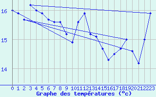 Courbe de tempratures pour Flinders Island Airport