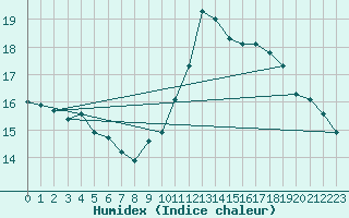 Courbe de l'humidex pour Bard (42)