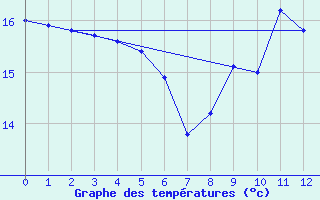 Courbe de tempratures pour Montlieu (17)