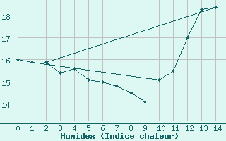 Courbe de l'humidex pour Avril (54)