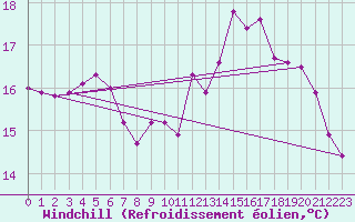 Courbe du refroidissement olien pour Abbeville (80)