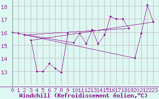 Courbe du refroidissement olien pour Punta Galea