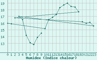 Courbe de l'humidex pour La Rochelle - Aerodrome (17)