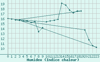Courbe de l'humidex pour Guret Saint-Laurent (23)