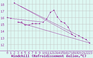 Courbe du refroidissement olien pour Thomery (77)