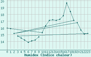 Courbe de l'humidex pour Roanne (42)