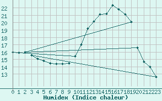 Courbe de l'humidex pour Albi (81)