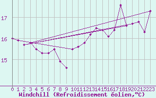 Courbe du refroidissement olien pour Villefontaine (38)