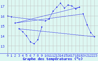 Courbe de tempratures pour Ouessant (29)