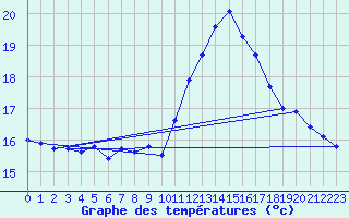 Courbe de tempratures pour Cap de la Hve (76)