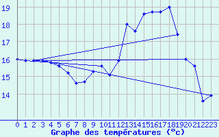 Courbe de tempratures pour Nevers (58)