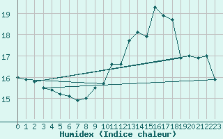 Courbe de l'humidex pour Lyon - Bron (69)