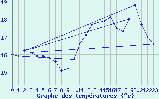 Courbe de tempratures pour Nevers (58)