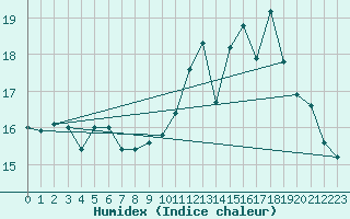 Courbe de l'humidex pour Boulaide (Lux)