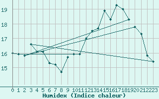 Courbe de l'humidex pour Le Havre - Octeville (76)