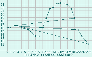 Courbe de l'humidex pour Bourg-en-Bresse (01)