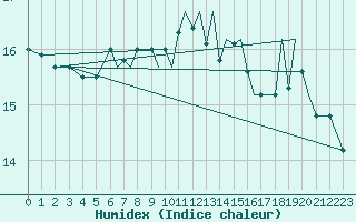 Courbe de l'humidex pour Bournemouth (UK)