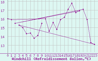 Courbe du refroidissement olien pour Landivisiau (29)