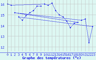 Courbe de tempratures pour Cap Pertusato (2A)