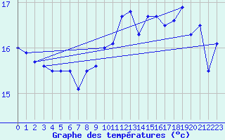 Courbe de tempratures pour Roches Point