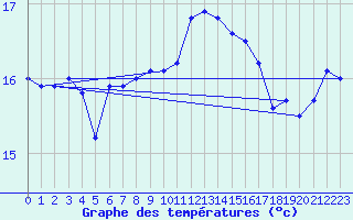 Courbe de tempratures pour Skagsudde