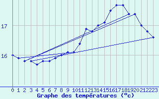 Courbe de tempratures pour Cap de la Hague (50)