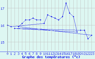 Courbe de tempratures pour Mona