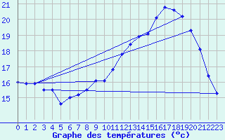 Courbe de tempratures pour Dunkerque (59)