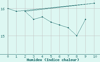 Courbe de l'humidex pour Recoubeau (26)