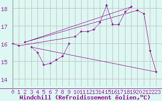 Courbe du refroidissement olien pour Saint-Germain-le-Guillaume (53)