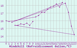 Courbe du refroidissement olien pour Landivisiau (29)