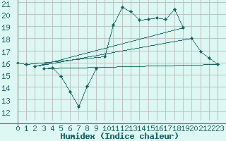 Courbe de l'humidex pour Montpellier (34)