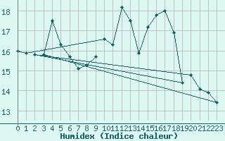 Courbe de l'humidex pour Santander (Esp)