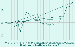 Courbe de l'humidex pour Le Luc (83)