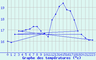 Courbe de tempratures pour Connerr (72)