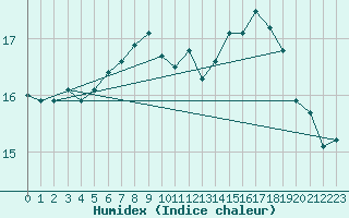 Courbe de l'humidex pour Kotka Haapasaari