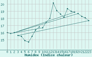 Courbe de l'humidex pour Abbeville (80)