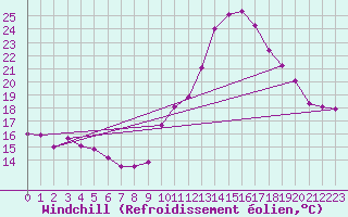 Courbe du refroidissement olien pour Bziers-Centre (34)