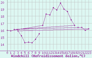 Courbe du refroidissement olien pour Ile du Levant (83)