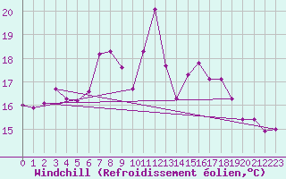 Courbe du refroidissement olien pour Isle Of Portland