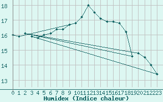 Courbe de l'humidex pour Donauwoerth-Osterwei.