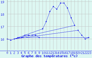 Courbe de tempratures pour Marquise (62)