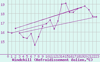 Courbe du refroidissement olien pour Pointe de Chassiron (17)