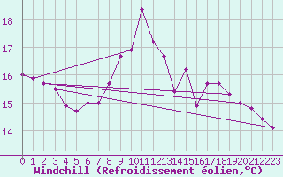 Courbe du refroidissement olien pour Grenoble/agglo Le Versoud (38)